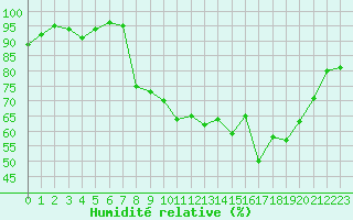 Courbe de l'humidit relative pour Figari (2A)