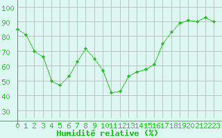 Courbe de l'humidit relative pour Nris-les-Bains (03)
