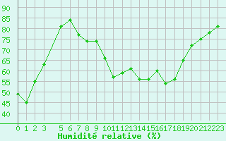 Courbe de l'humidit relative pour Marignane (13)