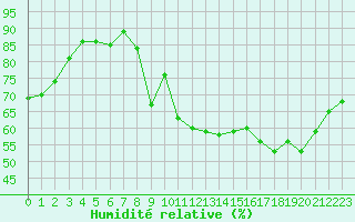 Courbe de l'humidit relative pour Trappes (78)