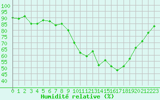 Courbe de l'humidit relative pour Colmar (68)