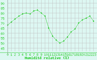 Courbe de l'humidit relative pour Cap Ferret (33)