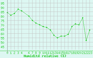 Courbe de l'humidit relative pour Bastia (2B)
