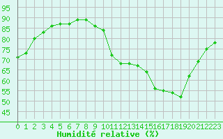 Courbe de l'humidit relative pour Tthieu (40)