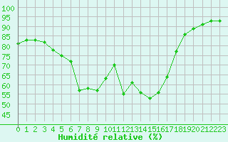 Courbe de l'humidit relative pour Epinal (88)