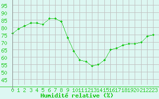 Courbe de l'humidit relative pour Verngues - Hameau de Cazan (13)