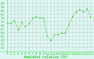 Courbe de l'humidit relative pour Saint-Girons (09)