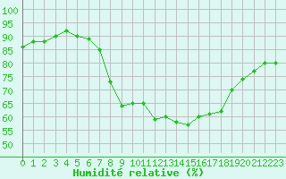 Courbe de l'humidit relative pour Dunkerque (59)