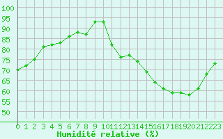Courbe de l'humidit relative pour Villacoublay (78)