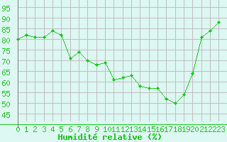 Courbe de l'humidit relative pour Vanclans (25)