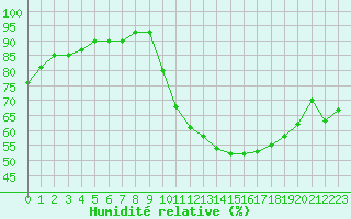 Courbe de l'humidit relative pour Corny-sur-Moselle (57)