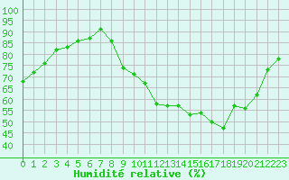 Courbe de l'humidit relative pour Bouligny (55)