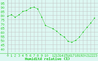 Courbe de l'humidit relative pour Sandillon (45)