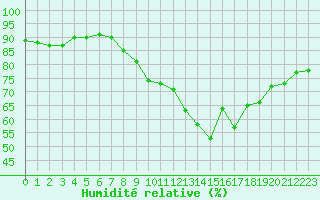 Courbe de l'humidit relative pour Saint-Brieuc (22)
