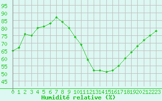 Courbe de l'humidit relative pour Tauxigny (37)