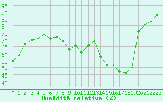 Courbe de l'humidit relative pour Montret (71)