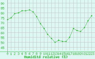Courbe de l'humidit relative pour Saint-Mdard-d'Aunis (17)