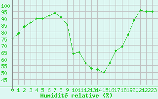 Courbe de l'humidit relative pour Saint-Auban (04)