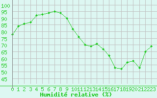 Courbe de l'humidit relative pour Lannion (22)