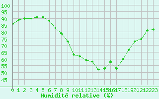 Courbe de l'humidit relative pour Saint-Bonnet-de-Bellac (87)