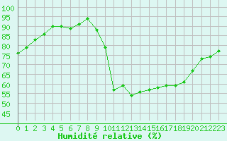 Courbe de l'humidit relative pour Alenon (61)