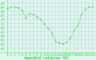 Courbe de l'humidit relative pour Fiscaglia Migliarino (It)