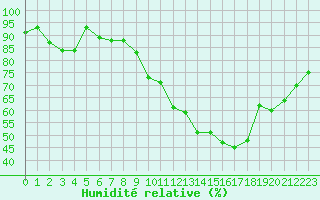 Courbe de l'humidit relative pour Caen (14)