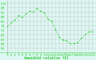 Courbe de l'humidit relative pour Bures-sur-Yvette (91)