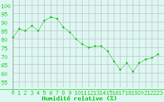 Courbe de l'humidit relative pour Cap de la Hague (50)