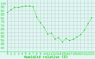 Courbe de l'humidit relative pour Belfort-Dorans (90)