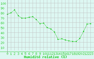 Courbe de l'humidit relative pour Bagnres-de-Luchon (31)