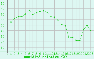 Courbe de l'humidit relative pour Cap Corse (2B)