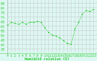 Courbe de l'humidit relative pour Xert / Chert (Esp)