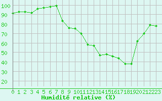 Courbe de l'humidit relative pour Nancy - Ochey (54)