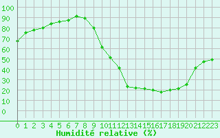 Courbe de l'humidit relative pour Sisteron (04)