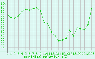 Courbe de l'humidit relative pour Rouen (76)