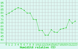 Courbe de l'humidit relative pour Plussin (42)