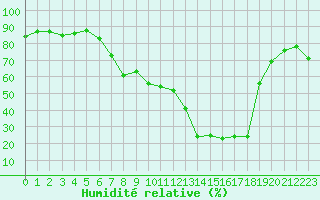 Courbe de l'humidit relative pour Calvi (2B)