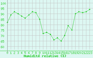 Courbe de l'humidit relative pour Rouen (76)