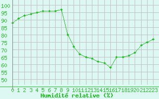Courbe de l'humidit relative pour Saint-Philbert-sur-Risle (27)