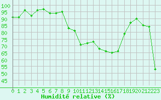 Courbe de l'humidit relative pour Vanclans (25)