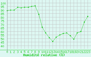 Courbe de l'humidit relative pour Saint-Nazaire-d'Aude (11)