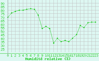 Courbe de l'humidit relative pour Cannes (06)