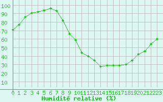 Courbe de l'humidit relative pour Rochegude (26)