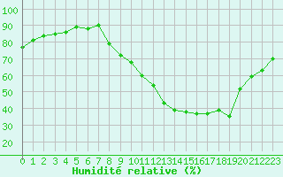 Courbe de l'humidit relative pour Fameck (57)