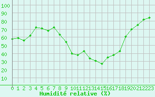Courbe de l'humidit relative pour Saint-Yrieix-le-Djalat (19)