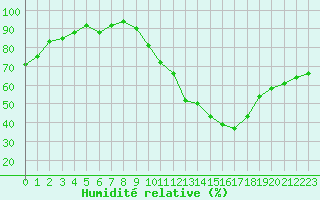 Courbe de l'humidit relative pour Lyon - Saint-Exupry (69)
