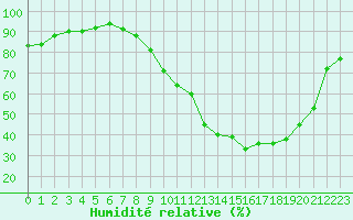 Courbe de l'humidit relative pour Cernay (86)