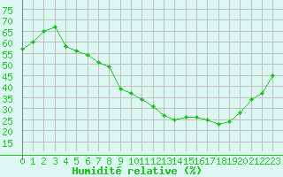 Courbe de l'humidit relative pour Albi (81)