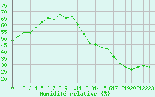 Courbe de l'humidit relative pour Cabestany (66)